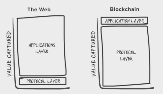 「Fat Protocols」理論について。仮想通貨・ブロックチェーンのビジネスモデルを構造化する。